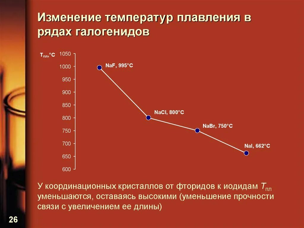 Изменение температуры плавления. Причины изменения температуры. Температура плавления элементов. Изменение температуры плавления в группе. Модуль изменения температуры