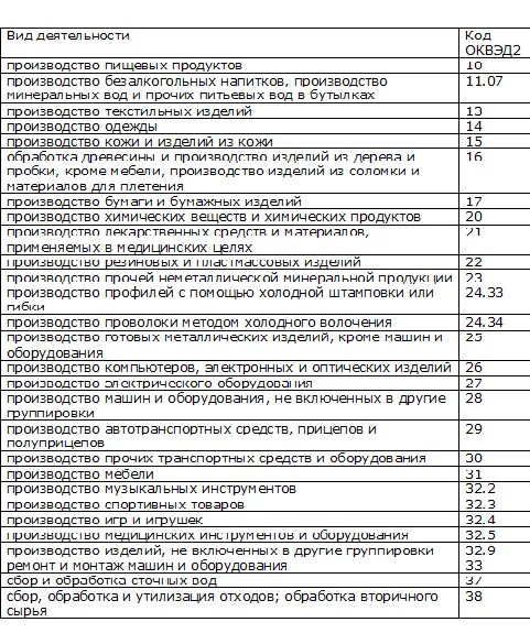 Коды ОКВЭД для ИП на УСН. ОКВЭД таблица. Какой ОКВЭД для упрощенной системы налогообложения. Разрешенные виды деятельности для ИП. 68.32 оквэд расшифровка