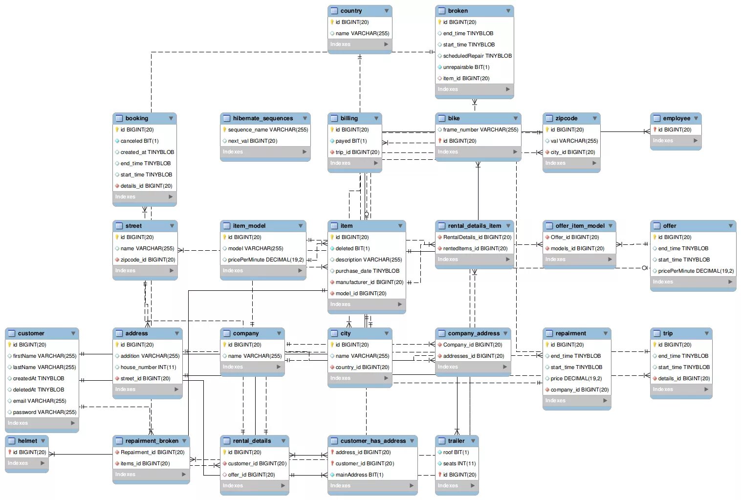 Varchar bigint. Err диаграмма в mysql workbench. bigint mysql. как создать erd диаграмму в mysql. how can i see data diagram in mysql.