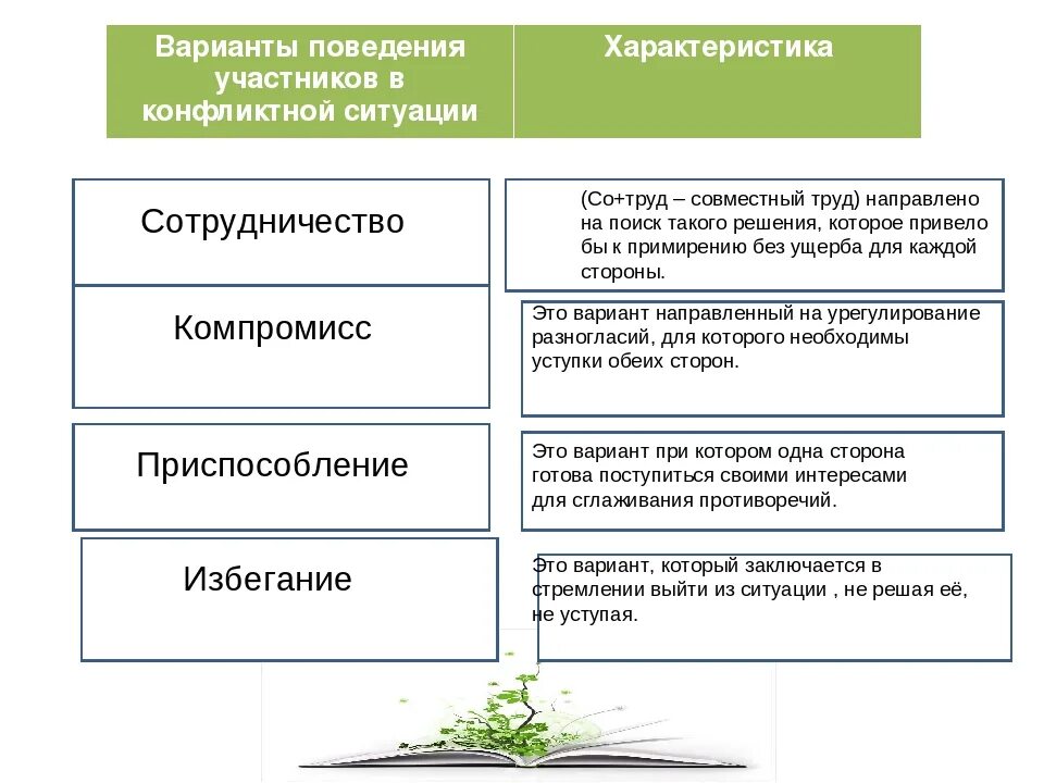 Подчинение прерывание компромисс дополните перечень. Подчинение прерывание компромисс дополните перечень