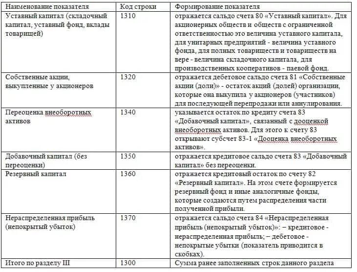 Тест уставный капитал. Расшифровка строк баланса по счетам бухгалтерского учета 2020. Порядок формирования показателей бухгалтерского баланса (форма n1). Строки бухгалтерского баланса расшифровка по счетам бухгалтерского. Строка 1370 бухгалтерского баланса.