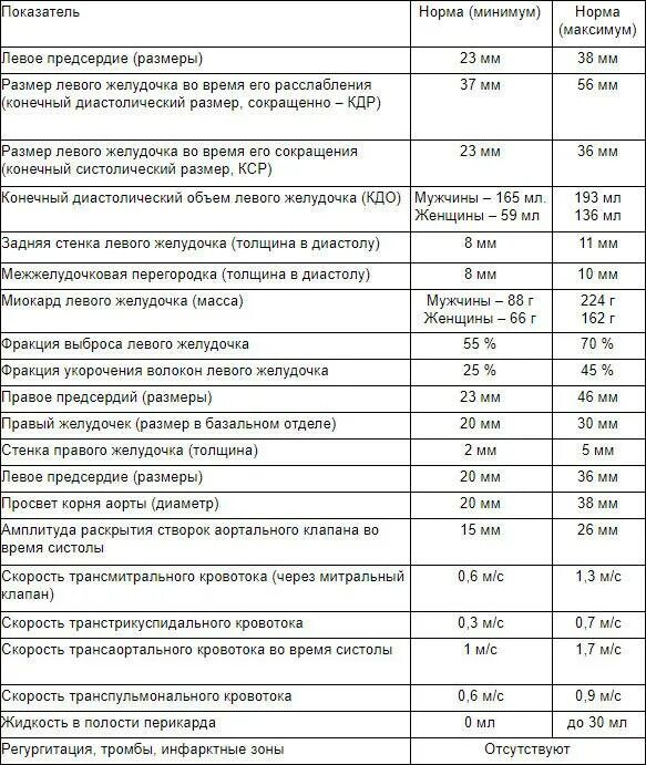 Эхокардиография сердца норма у взрослых в таблице Узи сердца схема