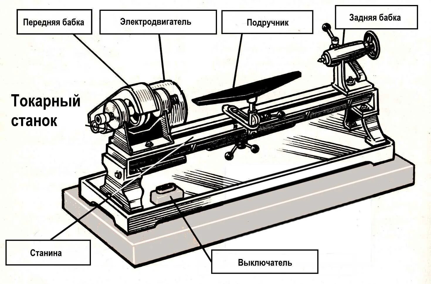 Конструкция станка. Строение токарного станка СТД. Строение токарного станка 6 класс. Схема токарного станка по дереву. Из чего состоит токарный станок по металлу схема.