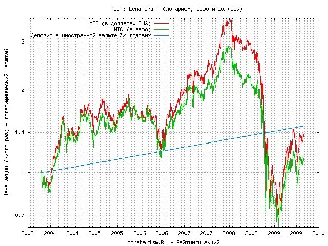 Торговые индикаторы на бирже. Активное долголетие презентация. Прямоугольник в трейдинге. График акций. Движение акции.