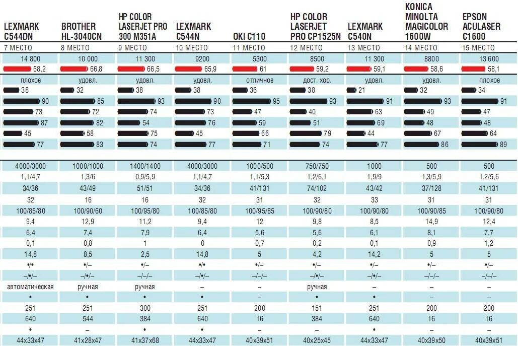 Сравнительная таблица лазерных принтеров. Характеристики принтера. Лазерный принтер характеристики таблица. Сравнительная характеристика производителей принтеров.