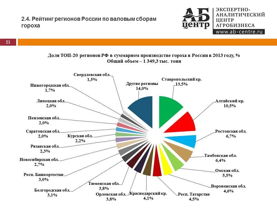 Аналитический эксперт. Экспертно-аналитический центр агробизнеса. Экспорт гороха по странам. Экспорт гороха статистика в мире. Экспертно аналитический центр агробизнеса 2022.