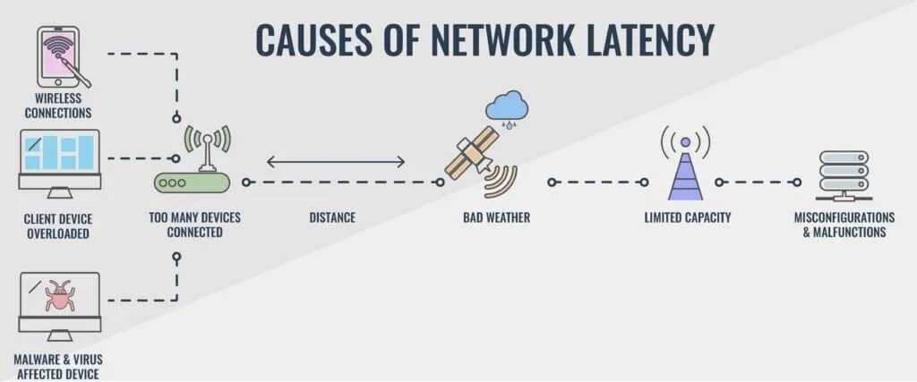 Idle latency это. Network latency. задержка latency. what is network.