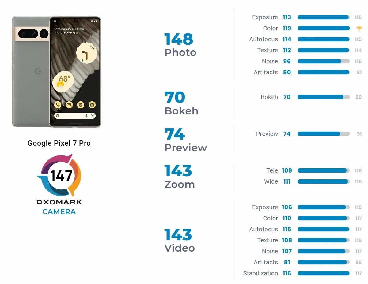 Сравнение pixel 7 и 7 pro. Pixel 7 pro камера. dxomark рейтинг камер смартфонов. рейтинг dxomark 2025. дхомарк рейтинг камер смартфонов 2025.