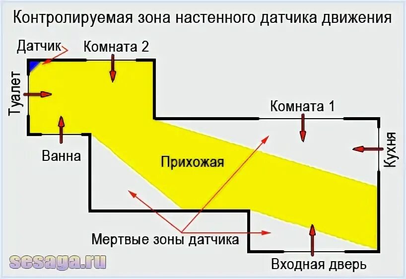 Где устанавливается зон. Датчик движения высота установки. зона видимости датчика движения. датчик движения настенный. свет от датчика движения в коридоре.
