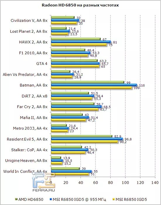 Частота видеокарты. Тактовая частота видеокарты. GPU Тактовая частота. Разница в частотах видеокарты.