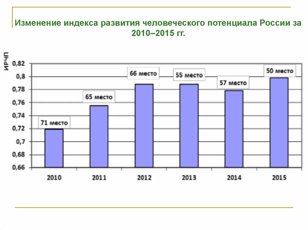 Человеческий потенциал человека. Человеческий потенциал России. Индекс развития человеческого потенциала в России 2015. Динамика индекса развития человеческого потенциала развития. Индекс развития российского потенциала.