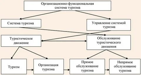Государственная система туристской