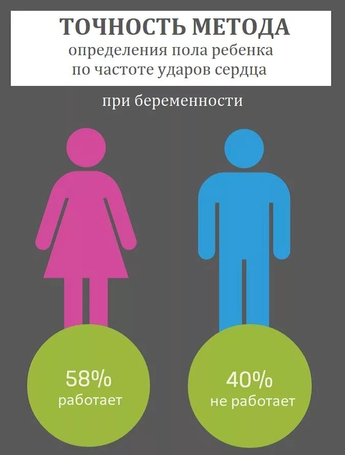 Определение пола по чсс