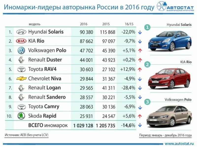 Рейтинг российских машин. Рейтинг машин. Автостат. Самые популярные марки автомобилей. Японская резина марки список.