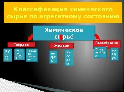 Виды сырья химической промышленности