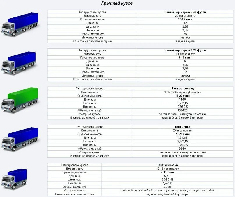 Грузоподъемность грузовиков таблица. Габариты рефрижератора 20 тонн. Рефрижератор грузоподъемность 15 тн. Габариты рефрижератора 20 тонн 86 кубов. Размер кузова фуры 10т.