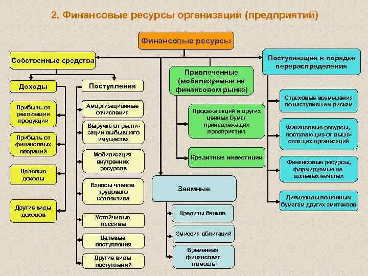 Источниками финансов некоммерческой организации