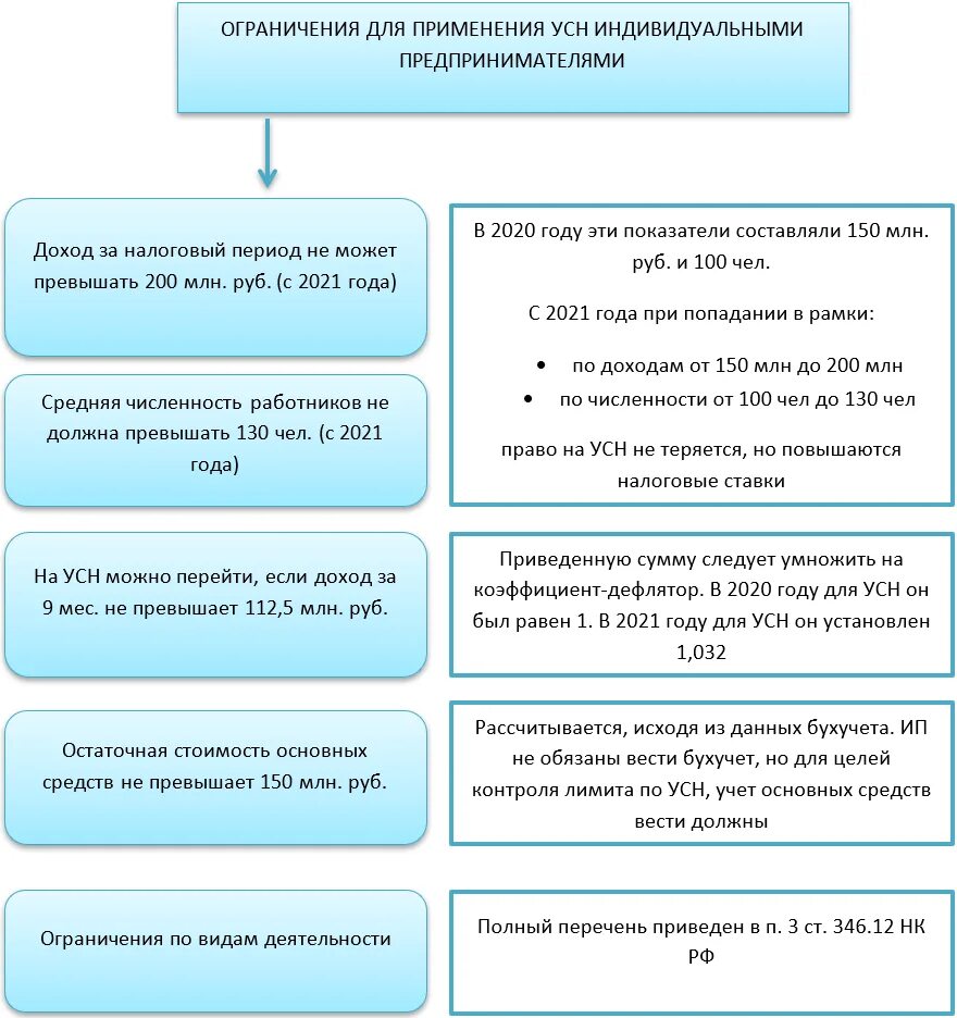 Налог ип 2021. Упрощённая система налогообложения для ИП В 2021. Ограничения по УСН. УСН 2021. Ограничения для перехода на УСН.