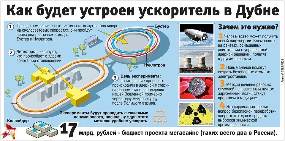 Как использовать ускоритель. Ускоритель частиц дубна. ускоритель nica в дубне. дубна ядерный институт коллайдер.