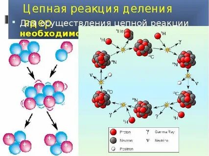 Цепная реакция класс