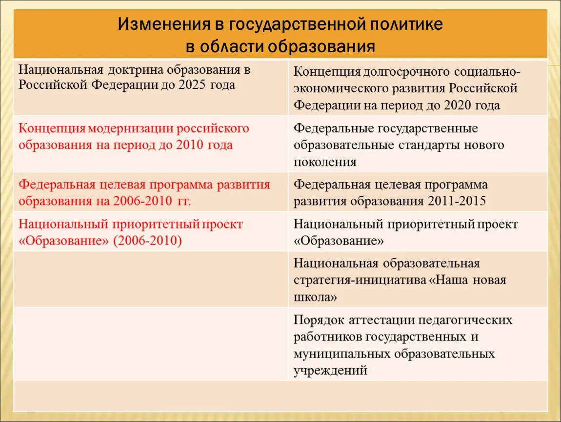 Какова была государственная. Государственная политика в области образования. Изменения в современном образовании. Изменения в российском образовании. Государственная и региональная политика в сфере образования.