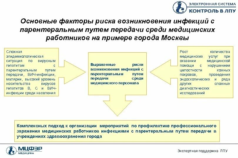 Контроль лечебных учреждений. Факторы риска парентеральных инфекций. Риски в мед организации. Основные факторы передачи парентеральных инфекций. Факторы риска возникновения ВИЧ инфекции.