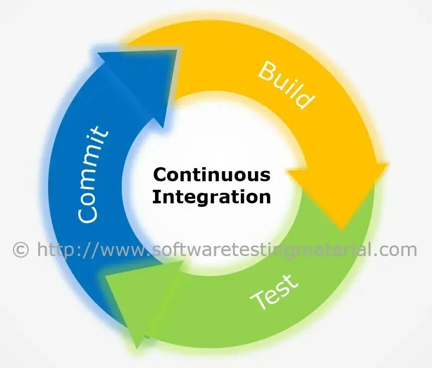 Continuous integration. Непрерывная интеграция. непрерывная интеграция (ci):. continuous integration программы.