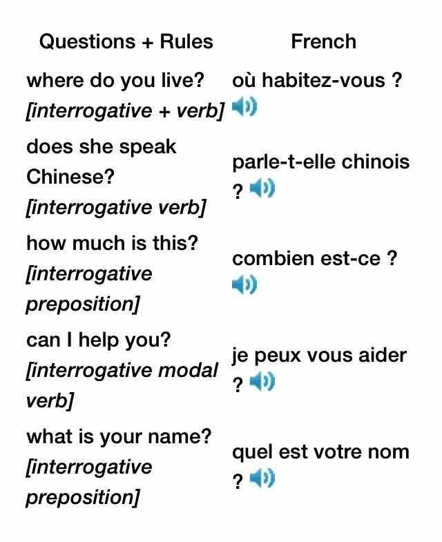 French questions. Questions in French. Questions in French speaking. Basic French phrases. Инферси вопрос французский t.