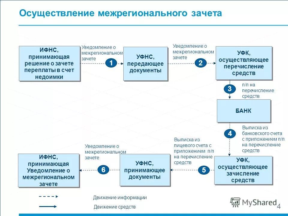 порядок учета федеральным казначейством поступлений