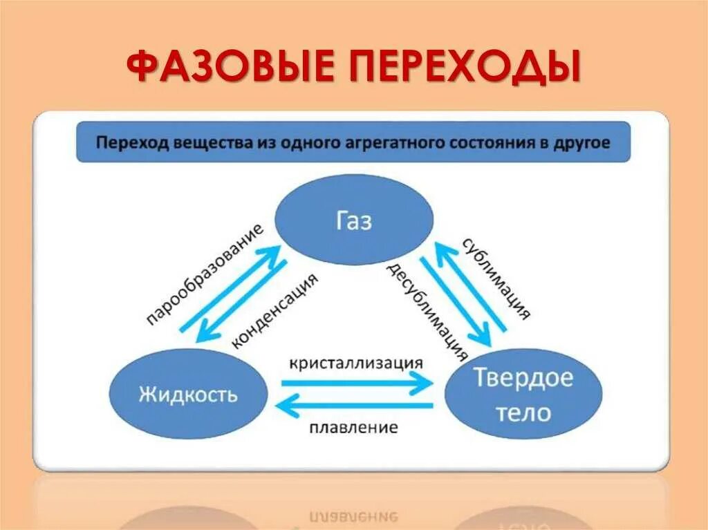 Модель перехода в десятый класс. Агрегатные состояния вещества и фазовые переходы. процессы перехода агрегатных состояний. переходы агрегатных состояний веществ. схема перехода агрегатных состояний вещества.