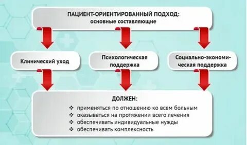 Пациентоориентированность как конкурентное преимущество