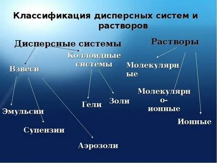 Вещества дисперсной системы