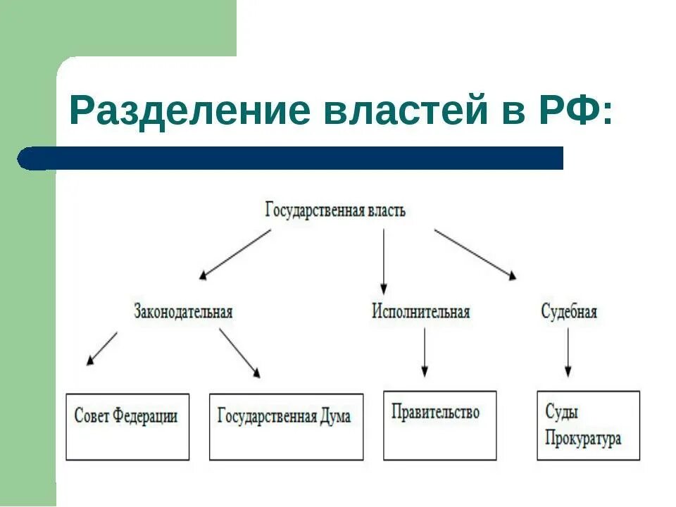 Властей должен сам. Разделение властей в РФ схема. Принцип разделения властей на три ветви. Принцип разделения властей схема. Таблица разделения властей в Российской Федерации.