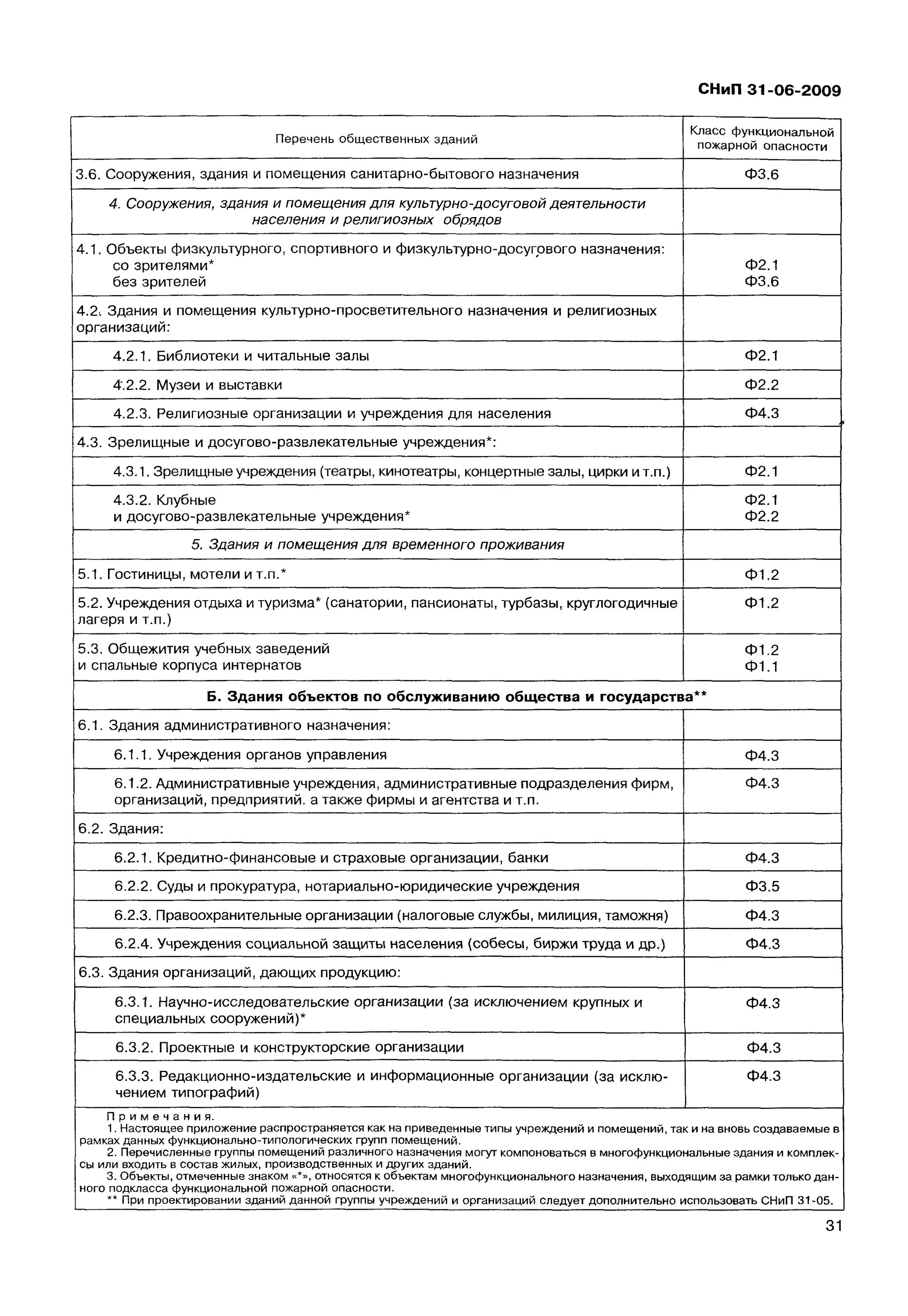 Снип 31 06 2009 общественные. Помещения общественного назначения перечень. СНИП 31-06-2009. Общественные здания список. Класса функциональной пожарной опасности ф.