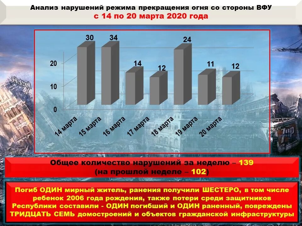 Сколько погибших с обеих сторон. Число погибших мирных жителей на Донбассе по годам. Статистика потерь на Донбассе. Численность погибших на Донбассе по годам. Статистика жертв на Донбассе.