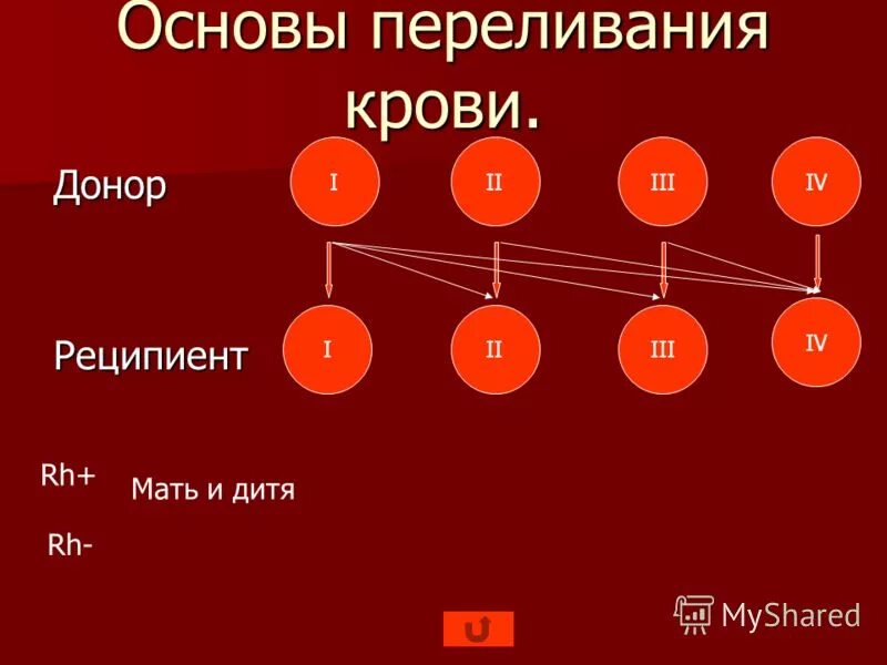 Доноры степеней. Переливание крови донор реципиент. Схема переливания групп крови. Группы крови схема переливания крови резус-фактор. Переливание крови схема донор реципиент.