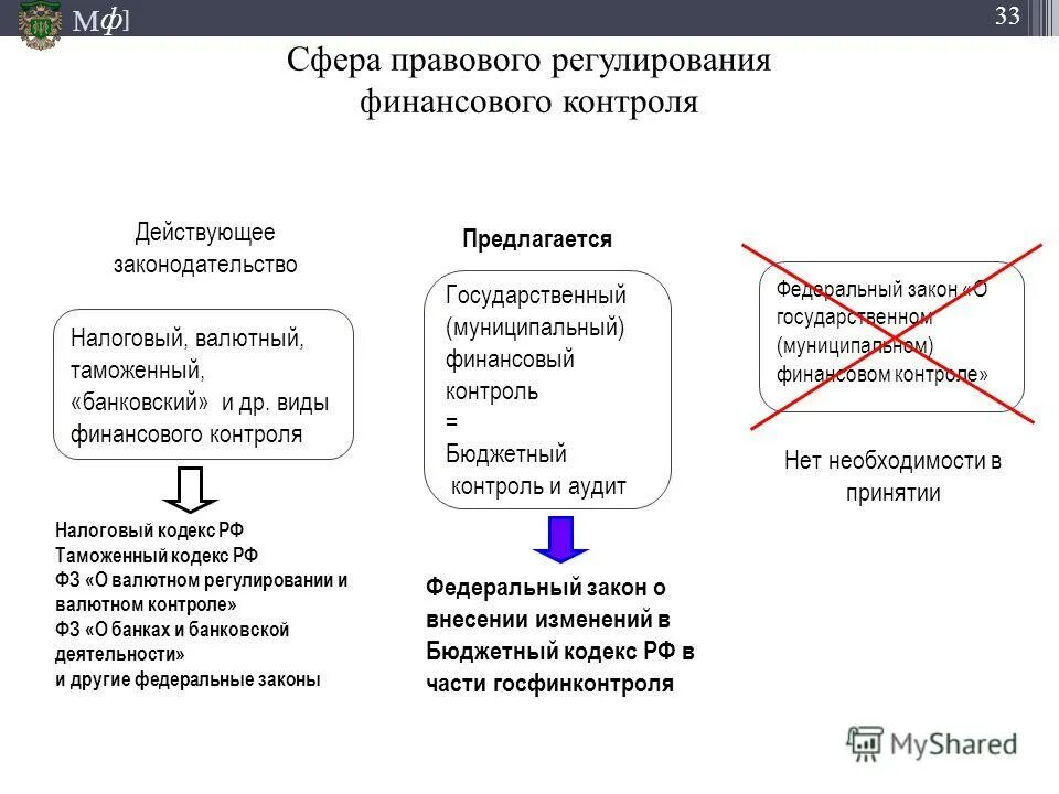 Классификация фин контроля. Классификация фин контроля. Характеристика видов финансового контроля. Формы финансового контроля таблица. Элементы системы государственного финансового контроля.