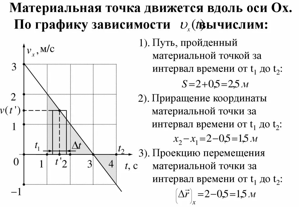 Момент времени движения материальной точки