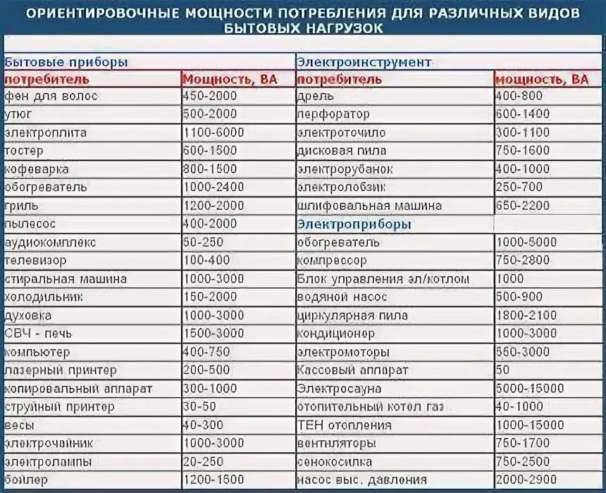 Потребление мощности компьютера. Потребление электроэнергии бытовыми приборами в час таблица. таблица мощности потребления электроэнергии бытовыми приборами. таблица потребления электроэнергии бытовыми приборами квт. таблица приборов потребления электроэнергии.