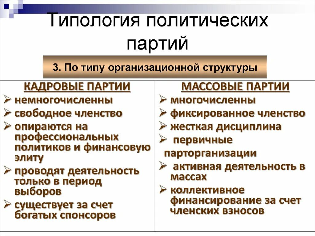 Отсутствие фиксированного членства. Типология политических партий. Типология политических движений. Типологизация политических партий. Типы политических партий кадровые и массовые.