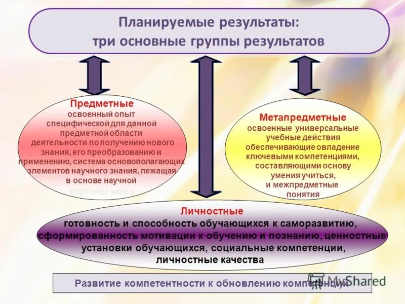 Планируемые результаты содержание требования фгос. Группы планируемых результатов. планируемые результаты картинка.