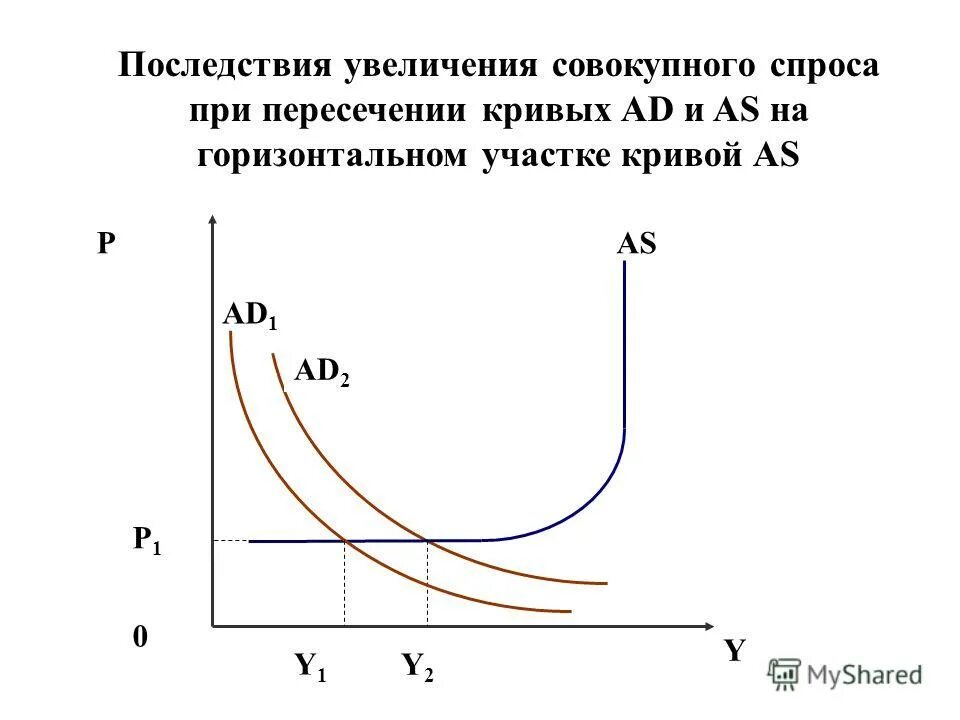Увеличение совокупного спроса и уменьшение совокупного предложения. Причины колебания уровня инфляции. Увеличение совокупного спроса. Увеличение совокупного спроса. Повышение совокупного спроса.