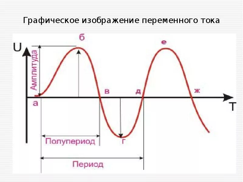Период и частота переменного тока. Сила тока и напряжения на элементах цепи переменного тока. Изменение переменного тока. Переменный электрический ток. Переменный электрический ток и его характеристики.