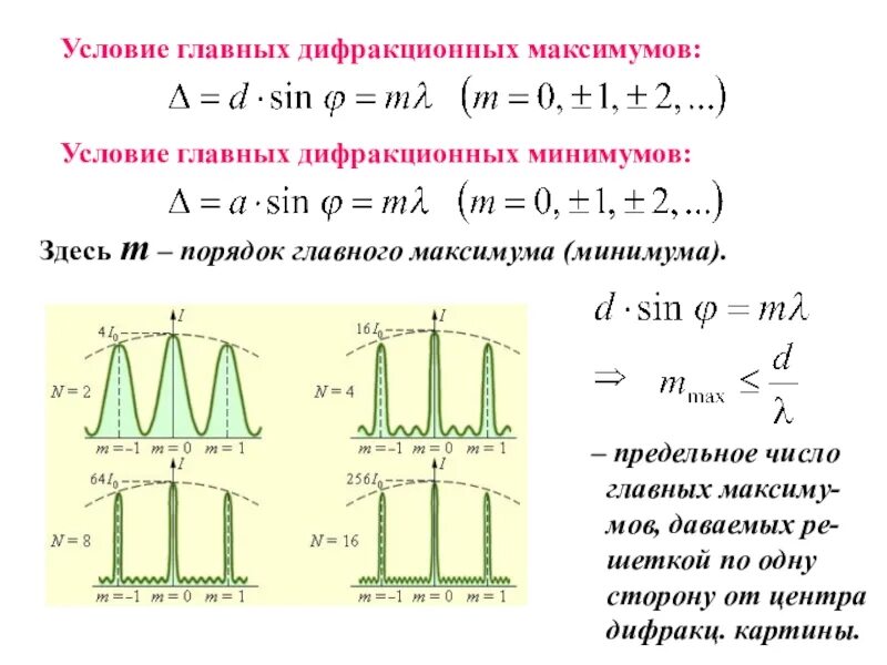 Порядок минимума. Прядокдифракционного максимума формула. условие главных максимумов для дифракционной решетки формула. дифракционная решетка формула главных максимумов главных минимумов. порядок дифракционного максимума формула.