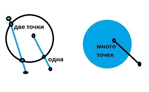 Круг можно ли делать. Общих точек с окружностью с кругом сделать чертеж. Может ли отрезок иметь 2 общих точки с окружностью. Может ли отрезок иметь больше двух общих точек с кругом. Два круга с 2 общими точками.