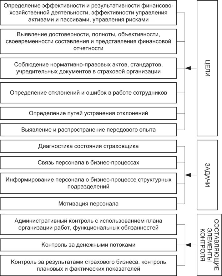 Мониторинг качества финансового менеджмента подведомственных. Функции финансового контроля. задачи финансового контроля. управление финансами страховой организации. элементы внутреннего контроля.