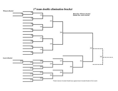 Download this 17 team double elimination bracket here in. format. 