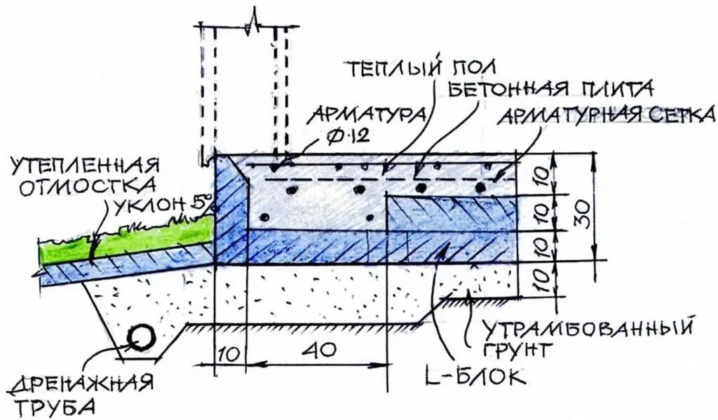 Толщина плиты для одноэтажного дома. Фундамент утепленная шведская плита схема. Утепленная фундаментная плита схема. Утепленная шведская плита технология схема. Схема утепленного фундамента плиты.