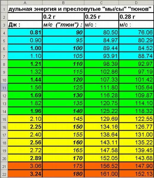 Пневмат сколько джоулей. Таблица мощности пневматических винтовок. Таблица скорости привода страйкбол. Таблица мощности пневматических винтовок в джоулях. Таблица скорости пули для пневматики.