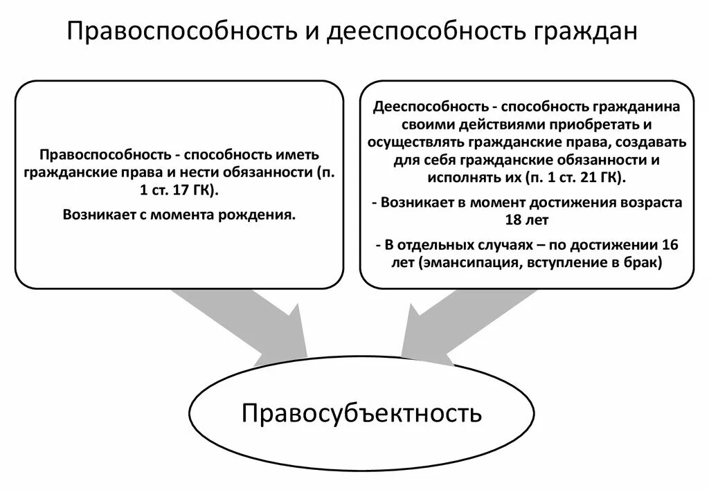 Дееспособность владение русским языком наличие. Правоспособность и дееспособность в гражданском праве. Соотношение понятий вменяемость правоспособность и дееспособность. Примеры дееспособности граждан. Понятие правоспособности и дееспособности.